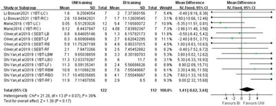 Effect of unilateral training and bilateral training on physical performance: A meta-analysis